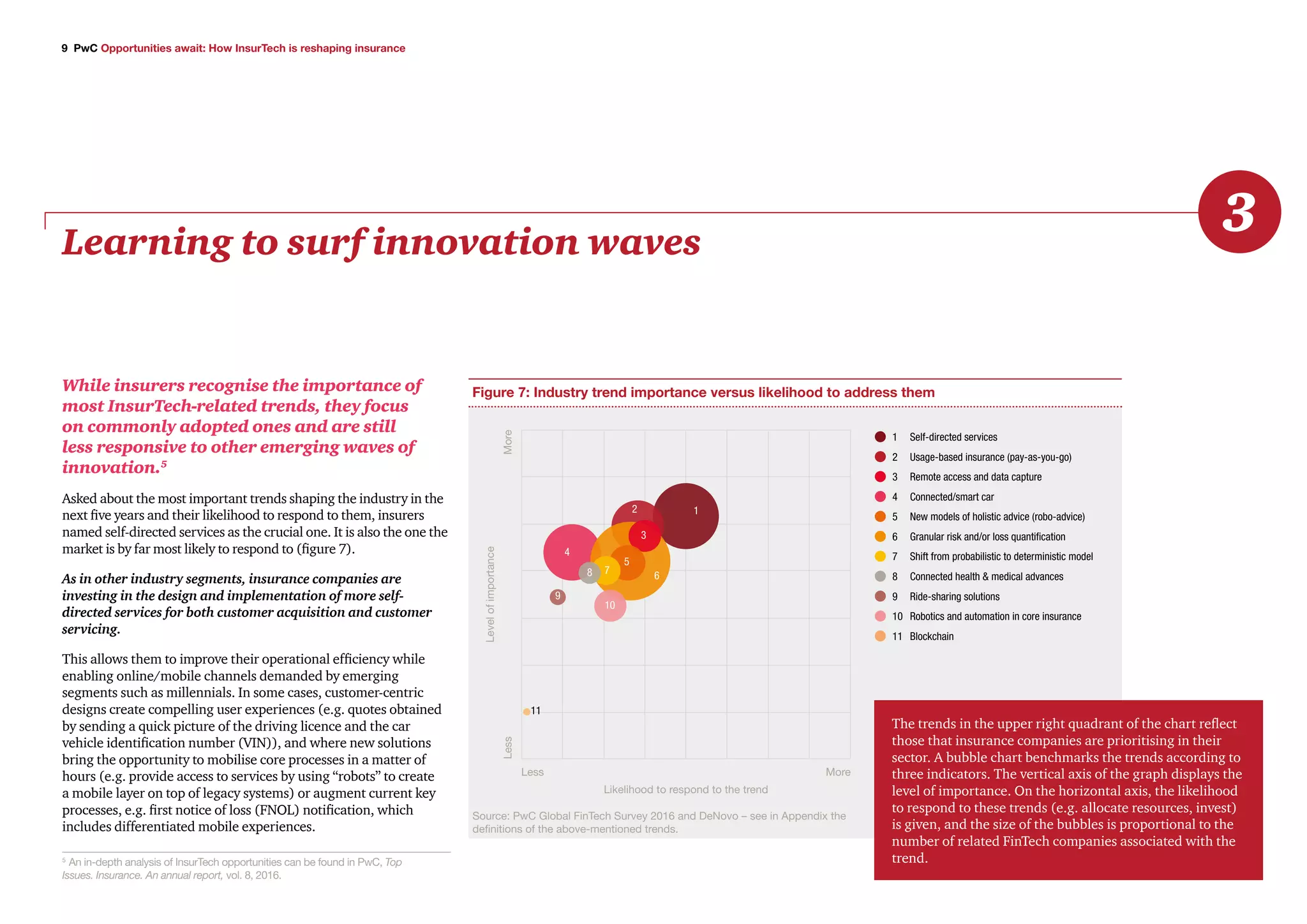 9 PwC Opportunities await: How InsurTech is reshaping insurance
Learning to surf innovation waves
3
While insurers recognise the importance of
most InsurTech-related trends, they focus
on commonly adopted ones and are still
less responsive to other emerging waves of
innovation.5
Asked about the most important trends shaping the industry in the
next five years and their likelihood to respond to them, insurers
named self-directed services as the crucial one. It is also the one the
market is by far most likely to respond to (figure 7).
As in other industry segments, insurance companies are
investing in the design and implementation of more self-
directed services for both customer acquisition and customer
servicing.
This allows them to improve their operational efficiency while
enabling online/mobile channels demanded by emerging
segments such as millennials. In some cases, customer-centric
designs create compelling user experiences (e.g. quotes obtained
by sending a quick picture of the driving licence and the car
vehicle identification number (VIN)), and where new solutions
bring the opportunity to mobilise core processes in a matter of
hours (e.g. provide access to services by using “robots” to create
a mobile layer on top of legacy systems) or augment current key
processes, e.g. first notice of loss (FNOL) notification, which
includes differentiated mobile experiences.
Figure 7: Industry trend importance versus likelihood to address them
Levelofimportance
Likelihood to respond to the trend
Less More
MoreLess
	 1	 Self-directed services
	 2	 Usage-based insurance (pay-as-you-go)
	 3	 Remote access and data capture
	 4	 Connected/smart car 
	 5	 New models of holistic advice (robo-advice)
	 6	 Granular risk and/or loss quantification
	 7	 Shift from probabilistic to deterministic model
	 8	 Connected health & medical advances
	9	 Ride-sharing solutions
	 10	 Robotics and automation in core insurance 
	11	Blockchain
12
3
5
6
78
10
4
9
11
5
An in-depth analysis of InsurTech opportunities can be found in PwC, Top
Issues. Insurance. An annual report, vol. 8, 2016.
Source: PwC Global FinTech Survey 2016 and DeNovo – see in Appendix the
definitions of the above-mentioned trends.
The trends in the upper right quadrant of the chart reflect
those that insurance companies are prioritising in their
sector. A bubble chart benchmarks the trends according to
three indicators. The vertical axis of the graph displays the
level of importance. On the horizontal axis, the likelihood
to respond to these trends (e.g. allocate resources, invest)
is given, and the size of the bubbles is proportional to the
number of related FinTech companies associated with the
trend.
 