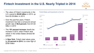Copyright © 2015 Accenture and Partnership Fund All rights reserved. 3
• The value of Fintech investments in the
U.S. soared to $9.89 billion in 2014, up
from $3.39 billion in 2013
• Over the past five years, Fintech
investment has had a compound annual
growth rate of 56.6 percent, from $1.64
billion in 2010
• This 191 percent increase dwarfs the
increase in 2013, when Fintech deal
values in the United States climbed 68
percent
• In New York, Fintech deal values grew
by 32 percent in 2014, to a new high of
$768 million
Fintech Investment in the U.S. Nearly Tripled in 2014
 
