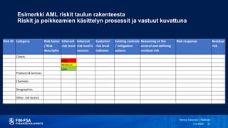 Esimerkki AML riskit taulun rakenteesta
Riskit ja poikkeamien käsittelyn prosessit ja vastuut kuvattuna
3.2.2020
Henna Toivonen / Sisäinen
21
Risk ID Category Risk factor
/ Risk
descriptio
Inherent
risk level
Inherent
risk level's
reasons
Customer
risk level
indicator
Existing controls
/ mitigation
actions
Reasoning of the
control and defining
residual risk
Risk response Residual
risk
Clients
High
Medium
Low
Products & Services
Channels
Geographies
Other risk factors
 