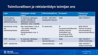 Toimiluvallisen ja rekisteröidyn toimijan ero
Lupa Välitettyjen varojen
määrä
Vähimmäispääoma Europassi Hakemus ja
raportointi
Toimiluvallinen
maksulaitos (tai
sähkörahayhteisö)
Ei rajoitusta välitettyjen
varojen määrälle tai
liikkeeseen lasketun
sähköisen rahan määrälle
20 000 – 350 000 €
lupatyypistä riippuen
Kyllä VMA 1040/2017
Rekisteröity toimija
(tai
sähkörahayhteisö)
Max keskimäärin 3 milj. €
/ kk varojen välitystä,
sähkörahan
liikkeeseenlasku max. 5
milj. €.
Ei vaatimusta Ei
europassimahdollisuutta;
palvelun tarjonta
mahdollista vain
Suomessa ja ETA-
alueen ulkopuolella
MOK 8/2016.
Hieman kevyempi
dokumentaatio ja
raportointivelvollisuus
PISP - toimilupa Ei rajoitusta välitettyjen
varojen määrälle
50 000 € +
vakuus/vakuutus
Kyllä VMA 1040/2017
osittain kevennetty
AISP - rekisteröinti - vakuus/vakuutus Kyllä VMA 1040/2017
osittain kevennetty
3.2.2020
Henna Toivonen
8
 