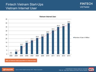 @FintechVN
FINTECH
VIETNAM
POWERED BY FINTECH MEETUP VIETNAM
FIND US: http://www.meetup.com/Fintech-Vietnam-Meetup/
Source: Vietnam Digital Landscape 2015 – Moore Corporation
0% 5% 10% 15% 20% 25% 30% 35% 40% 45% 50%
Banking
Shopping
Map Usage
Product Information
Game
Email Checking
Online Video
Music
Search
Social Networks
Online activities Vietnamese people do on mobile devices
Banking
Shopping
Map Usage
Product Information
Game
Email Checking
Online Video
Music
Search
Social Networks
Fintech Vietnam Startup Report
Mobile Online Activities
 