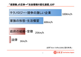 「仮想敵」の正体→「社会環境の変化速度」GAP
10	
	
  	
  法律	
政府の組織・官僚	
家族の形態・生活慣習	
テクノロジー・競争の激しい企業	
 100Km/h	
60Km/h	
25Km/h	
1Km/h	
出所「Alvin	
  Toﬄer(2006)	
  富の未来」	
 