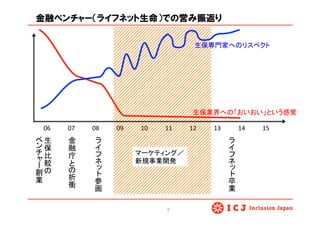マーケティング／	
  
新規事業開発	
  
金融ベンチャー（ライフネット生命）での営み振返り
5	
06	
   07	
   08	
   09	
   10	
   11	
   12	
   13	
   14	
   15	
  
生
保
比
較
	
  
ー
創
業
	
参
画
	
卒
業
	
金
融
庁
折
衝
	
生保業界への「おいおい」という感覚	
生保専門家へのリスペクト	
 