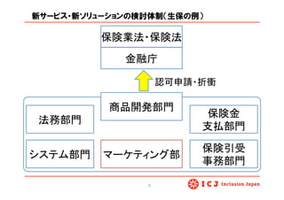 新サービス・新ソリューションの検討体制（生保の例）
6	
金融庁	
商品開発部門	
マーケティング部	
法務部門	
保険金	
  
支払部門	
保険引受	
  
事務部門	
保険業法・保険法	
システム部門	
認可申請・折衝	
 