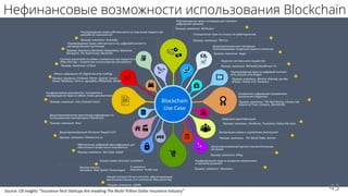 Нефинансовые возможности использования Blockchain
43Source: CB Insights “Insurance-Tech Startups Are Invading The Multi-Trillion Dollar Insurance Industry”
 