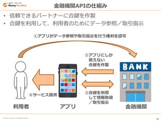 14
© Money Forward Inc. All Rights Reserved
金融機関APIの仕組み
• 信頼できるパートナーに合鍵を作製
• 合鍵を利用して、利用者のためにデータ参照／取引指示
①アプリがデータ参照や取引指示を行う権利を認可
②アプリにしか
使えない
合鍵を作製
③合鍵を利用
して情報取得
／取引指示
④サービス提供
利用者 アプリ 金融機関
 