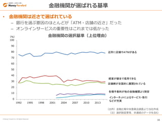 16
© Money Forward Inc. All Rights Reserved
• 金融機関は近さで選ばれている
– 銀行を選ぶ要因のほとんどが「ATM・店舗の近さ」だった
– オンラインサービスの重要性はこれまでは低かった
金融機関が選ばれる基準
0
10
20
30
40
50
60
70
80
90
100
1992 1995 1998 2001 2004 2007 2010 2013
（％）
近所に店舗やＡＴＭがある
経営が健全で信用できる
店舗網が全国的に展開されている
各種手数料が他の金融機関より割安
インターネットによるサービス・取引
などが充実
金融機関の選択基準（上位理由）
（出所）金融広報中央委員会調査より当社作成
（注）選択肢変更等、非連続のデータを含む
 