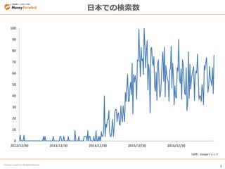 3
© Money Forward Inc. All Rights Reserved
日本での検索数
0
10
20
30
40
50
60
70
80
90
100
2012/12/30 2013/12/30 2014/12/30 2015/12/30 2016/12/30
（出所）Googleトレンド
 