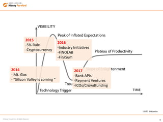 4
© Money Forward Inc. All Rights Reserved
（出所）Wikipedia
2014
- Mt. Gox
- “Silicon Valley is coming ”
2015
-5% Rule
-Cryptocurrency
2016
-Industry Initiatives
-FINOLAB
-Fin/Sum
2017
-Bank APIs
-Payment Ventures
-ICOs/Crowdfunding
 