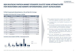 11
FinTech Investments Deutschland vs. UK und Top 10 in Europa
DER DEUTSCHE FINTECH-MARKT STEIGERTE ZULETZT SEINE ATTRAKTIVITÄT
FÜR INVESTOREN UND KONNTE INTERNATIONAL LEICHT AUFSCHLIEßEN
Quellen: KPMG, Barkow Consulting, Trending Topics, Clairfield Expert Group; Abweichungen von Werten aufgrund unterschiedlicher Erhebungsstichtage möglich
▪ Das globale Deal-Volumen beläuft sich laut KPMG auf
USD 31 Mrd. verglichen mit USD 24,7 Mrd. im Vorjahr.
▪ Europaweit fanden 7 der 10 größten Transaktionen in UK
statt (KPMG).
▪ Die deutschen Transaktionen von N26, solaris und smava
im Jahr 2018 wären in diesem Ranking an Positionen 4, 7
und 8 und würden zwei UK-Transaktionen verdrängen.
▪ Zumindest im ersten Quartal 2018 schließt Deutschland
zum zweitwichtigsten europäischen Markt nach UK
deutlich auf. Der Finanzierungsunterschied beträgt nur
noch 17%, nach 65% in 2017.
▪ Um eine Verschiebung der Investitionstätigkeit in
Richtung Deutschland zu prognostizieren, ist es zu früh.
▪ Allerdings wird deutlich, dass der deutsche FinTech-
Markt von der Attraktivität einzelner Spieler profitiert –
diese konnten wesentlich früher als andere die
Kapitalgeber von der nachhaltigen Profitabilität ihrer
Geschäftsmodelle überzeugen.
175
776
443
983
745
2000
356
49 98 191
450
660 709
295
2012 2013 2014 2015 2016 2017 2018 Q1
UK
Deutschland
Investiertes Venture Capital in EUR Mio. in Deutschland und UK
Rang Unternehmen Volumen Standort Deal
1 Trayport 727 London, UK M&A
2 Transferwise 280 London, UK Serie A
3 TradeTechAlpha 150 London, UK M&A
4 JustGiving 127 London, UK M&A
5 BIMA 107
Stockholm,
Schweden
VC
6 Monzo 94 London, UK VC
7 Tinubu Square 62
Issy-les-Moulineax,
Frankreich
Buyout
8 Salary Finance 53 London, UK VC
9 iZettle 47
Stockholm,
Schweden
VC
10 WorldRemit 40 London, UK Serie C
Die größten FinTech-Deals 2017 in Europa in USD Mio.
 