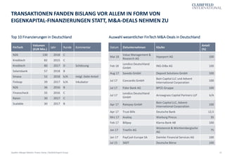15
Top 10 Finanzierungen in Deutschland
TRANSAKTIONEN FANDEN BISLANG VOR ALLEM IN FORM VON
EIGENKAPITAL-FINANZIERUNGEN STATT, M&A-DEALS NEHMEN ZU
Quellen: Merger Market, Finanz-Szene, Clairfield Expert Group
FinTech
Volumen
(EUR Mio.)
Jahr Runde Kommentar
N26 130 2018 C
Kreditech 82 2015 C
Kreditech 80 2017 D Schätzung
Solarisbank 57 2018 B
Smava 52 2018 k/A mögl. Debt-Anteil
Finleap 39 2017 k/A Inkubator
N26 36 2016 B
Finanzcheck 33 2016 C
Raisin 30 2017 C
Scalable 30 2017 B
Auswahl wesentlicher FinTech M&A-Deals in Deutschland
Datum Zielunternehmen Käufer
Anteil
(%)
Mai 18
Value Management &
Research AG
Hypoport AG 100
Feb 18
Lendico Deutschland
GmbH
ING-DiBa AG 100
Aug 17 Savedo GmbH Deposit Solutions GmbH 100
Jul 17 Concardis GmbH
Bain Capital LLC und Advent
International Corporation
100
Jul 17 Fidor Bank AG BPCE-Gruppe 100
Jul 17
Lendico Deutschland
GmbH
Arrowgrass Capital Partners LLP k/A
Apr 17 Ratepay GmbH
Bain Capital LLC, Advent
International Corporation
100
Apr 17 Trust Bills Deutsche Bank 12,5
Mrz 17 Avaloq Warburg Pincus 35
Feb 17 Billpay Klarna Bank AB 100
Jan 17 Treefin AG
Wüstenrot & Württembergische
AG
75
Jan 17 PayCash Europe SA Daimler Financial Services AG 100
Jul 15 360T Deutsche Börse 100
 