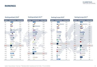29
Rang Unternehmen # der Deals
#1 329
#2 286
#3 212
#4 203
#5 184
#6 181
#7 153
#8 146
#9 112
#10 105
#11 97
#12 95
#13 91
#14 86
#15 83
#16 79
#17 72
#18 71
#19 64
#20 60
Rang Unternehmen # der Deals
#1 321
#2 264
#2 264
#4 206
#5 187
#6 164
#7 123
#8 109
#9 106
#10 98
#11 89
#12 87
#13 86
#14 85
#15 80
#16 77
#17 74
#18 68
#19 62
#20 61
Rang Unternehmen # der Deals
#1 416
#2 303
#3 248
#4 230
#4 230
#6 206
#7 173
#8 171
#9 168
#10 165
#11 152
#12 146
#13 137
#14 128
#15 125
#16 121
#17 101
#17 101
#17 101
#20 100
RANKINGS
Ranking Europa 2016*Ranking weltweit 2016* Ranking Europa 2017*Ranking weltweit 2017*
Rang Unternehmen # der Deals
#1 357
#2 335
#3 231
#4 212
#5 208
#6 191
#7 166
#8 158
#9 139
#10 138
#11 129
#12 104
#13 102
#13 102
#15 100
#16 95
#17 91
#18 88
#18 88
#20 80
Quellen: Thomson Reuters; *Small-Cap / **Mid-Market M&A Transaktionen bis*USD 50 Mio. / ** bis USD 500 Mio.
 