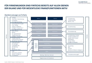7
Überblick Leistungen von FinTechs
FÜR FIRMENKUNDEN SIND FINTECHS BEREITS AUF ALLEN EBENEN
DER BILANZ UND FÜR WESENTLICHE FINANZFUNKTIONEN AKTIV
Quellen: FINANCE-Magazin, Clairfield Expert Group
Aktiva Passiva
Anlagevermögen Eigenkapital
Working Capital Mezzanine
Investments Pensionen
Kasse Fremdkapital
Zahlungsverkehr
Accounting
CRM & Marketing
M&A
• Factoring & Rechnungen
• Fine Trading
• Inkasso / Collection
• Einlagen / Ersparnisse /
Vermögensberatung
• Robo Advisor
• Bitcoin
• Int. Sparoptimierer
• Vergleichsportale
• Einlagen / Ersparnisse
• Vergleichsportale
(national/international)
• Bestellung / Barmittel
• Zahlungsverkehr
• ZV-Lösungen
• Fremdwährung
• API-Banking
• Bitcoin
• Bestellung / Kasse
• CRM
• Know your customer
• Market Intelligence
• E-Commerce
• Crowdfunding
• Crowdinvesting
• Bitcoin / ICO
• Crowdinvesting
• Personalplanung
• Crowdlending / Kredite
• Vergleichsplattformen
• Supply Chain Finance
• Marktplätze
• Rating / Risiko
• Einlagen bei Banken
• Accounting
• BPO
• Steuern
• Business & Market Intelligence
• Transaktionsleistungen
Banking
Banking
Banking / Merchant Services
Regulierung und Compliance
Prozesse&
Funktionen
• Leasing
• InsurTech / Versicherung
• Immobilien
• Vermögensberatung
 