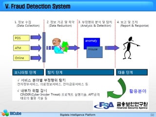 Bigdata Intelligence PlatformBICube 50
V. Fraud Detection System
 