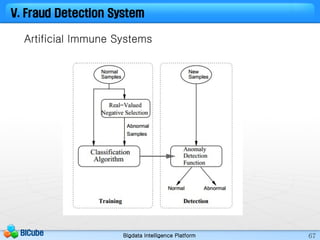 Bigdata Intelligence PlatformBICube 67
Artificial Immune Systems
V. Fraud Detection System
 