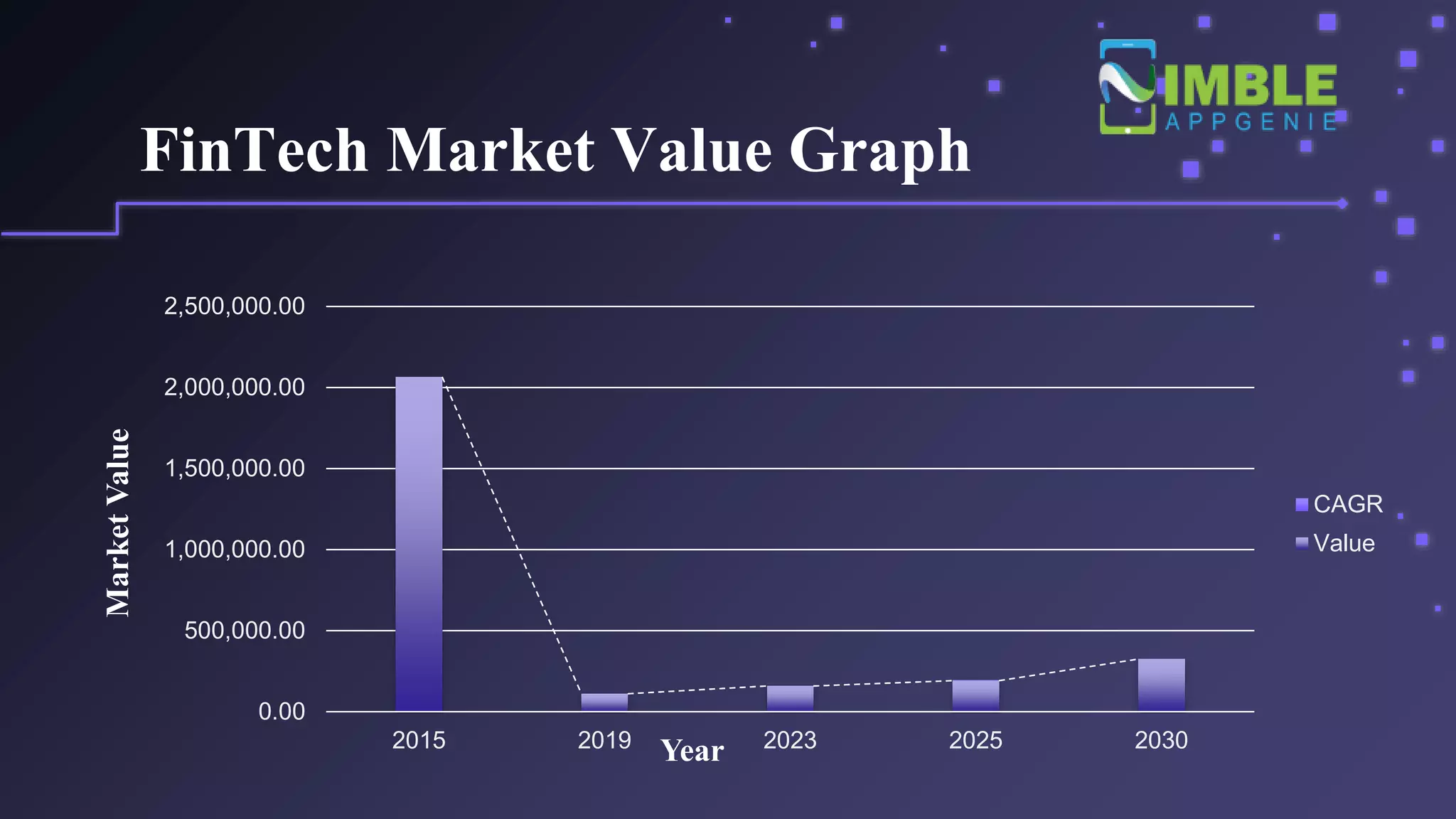 0.00
500,000.00
1,000,000.00
1,500,000.00
2,000,000.00
2,500,000.00
2015 2019 2023 2025 2030
Market
Value
Year
CAGR
Value
FinTech Market Value Graph
 