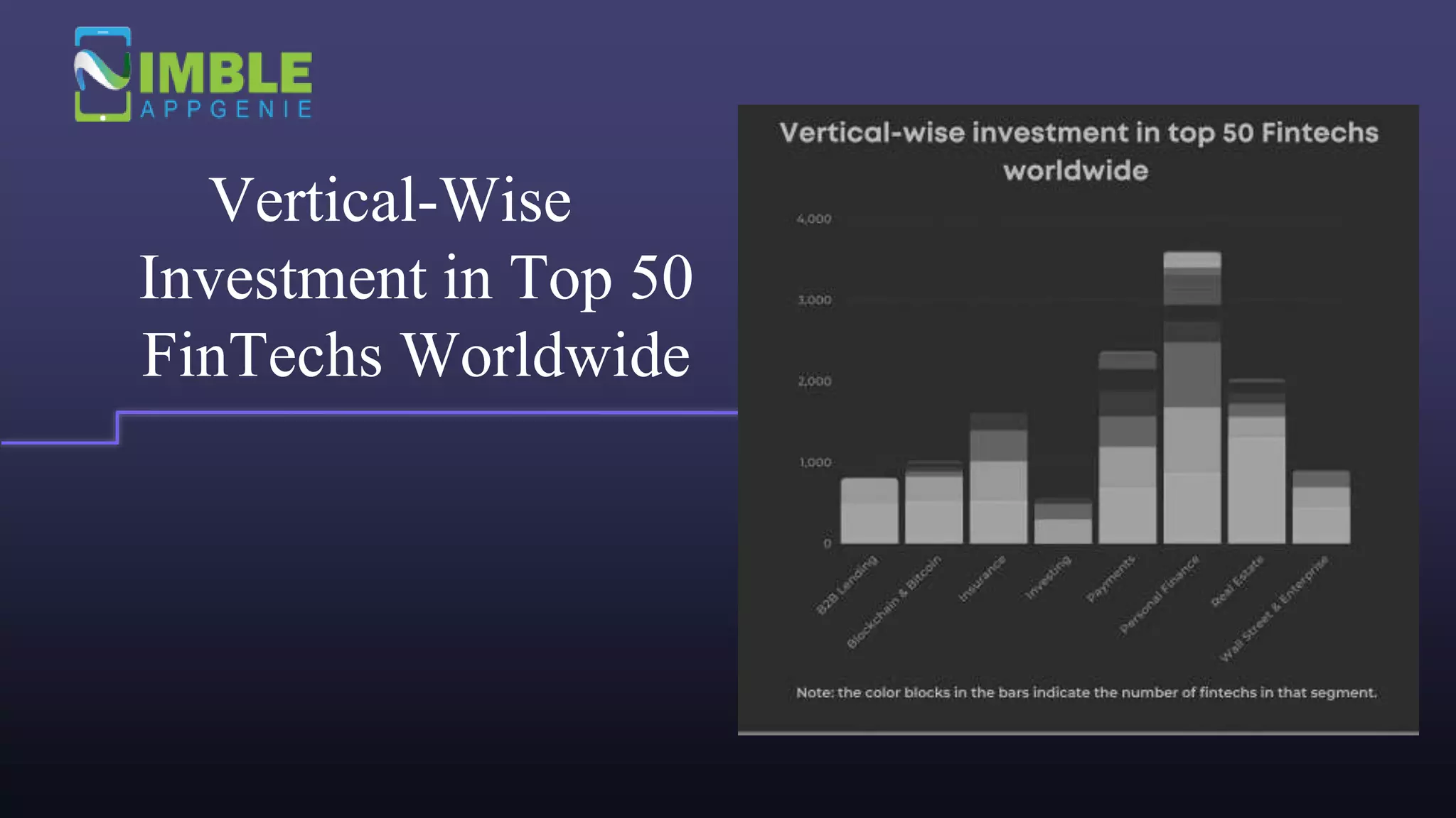 Vertical-Wise
Investment in Top 50
FinTechs Worldwide
 
