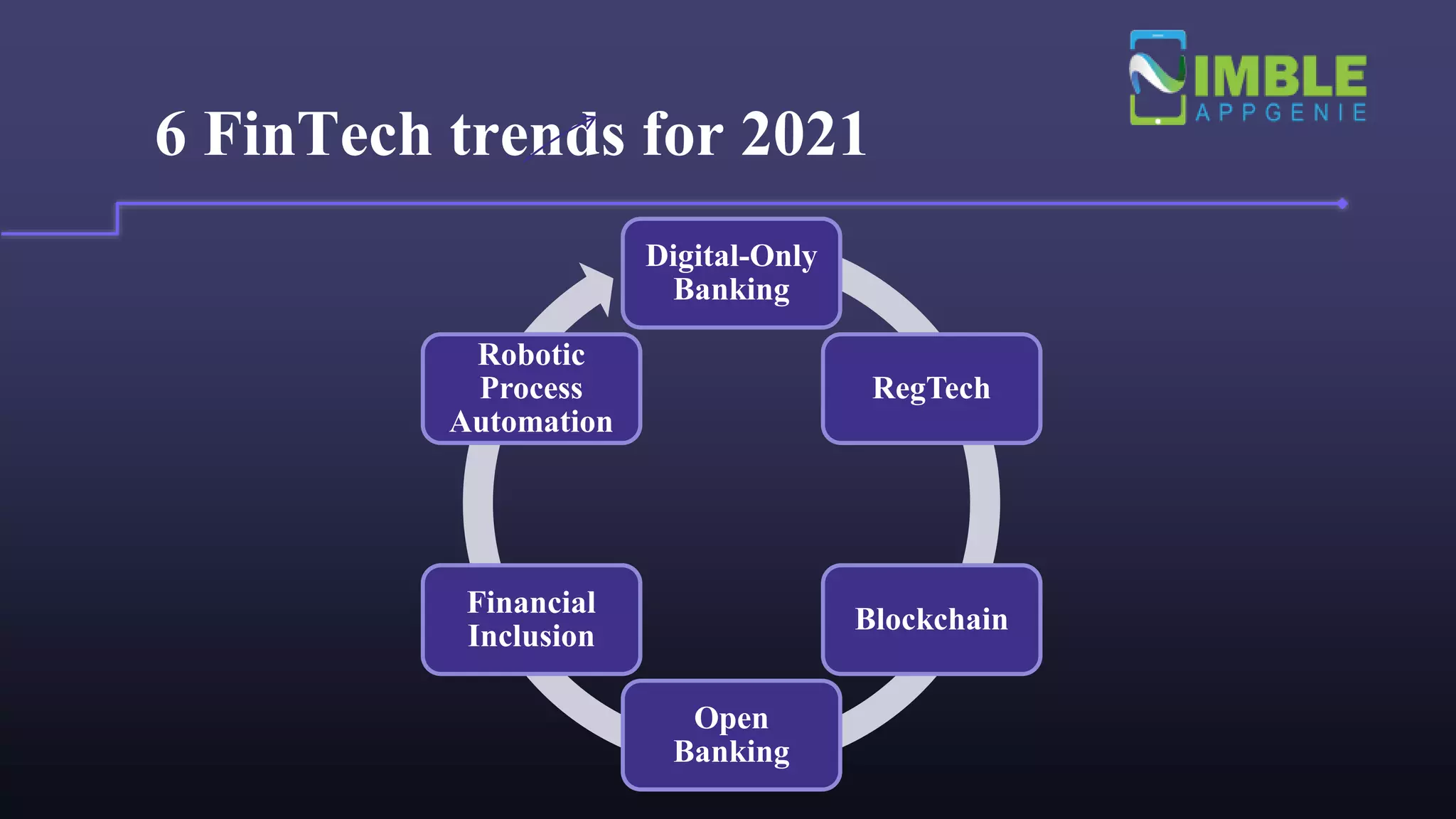 6 FinTech trends for 2021
Digital-Only
Banking
RegTech
Blockchain
Open
Banking
Financial
Inclusion
Robotic
Process
Automation
 
