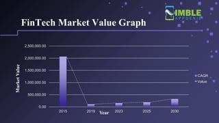 0.00
500,000.00
1,000,000.00
1,500,000.00
2,000,000.00
2,500,000.00
2015 2019 2023 2025 2030
Market
Value
Year
CAGR
Value
FinTech Market Value Graph
 