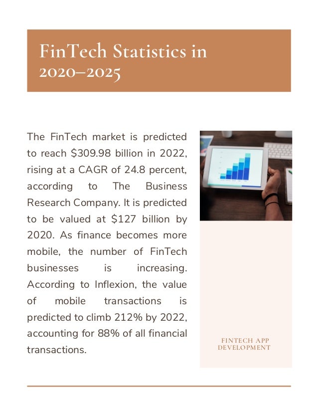 FINTECH APP
DEVELOPMENT
FinTech Statistics in
2020–2025
The FinTech market is predicted
to reach $309.98 billion in 2022,
rising at a CAGR of 24.8 percent,
according to The Business
Research Company. It is predicted
to be valued at $127 billion by
2020. As finance becomes more
mobile, the number of FinTech
businesses is increasing.
According to Inflexion, the value
of mobile transactions is
predicted to climb 212% by 2022,
accounting for 88% of all financial
transactions.
 