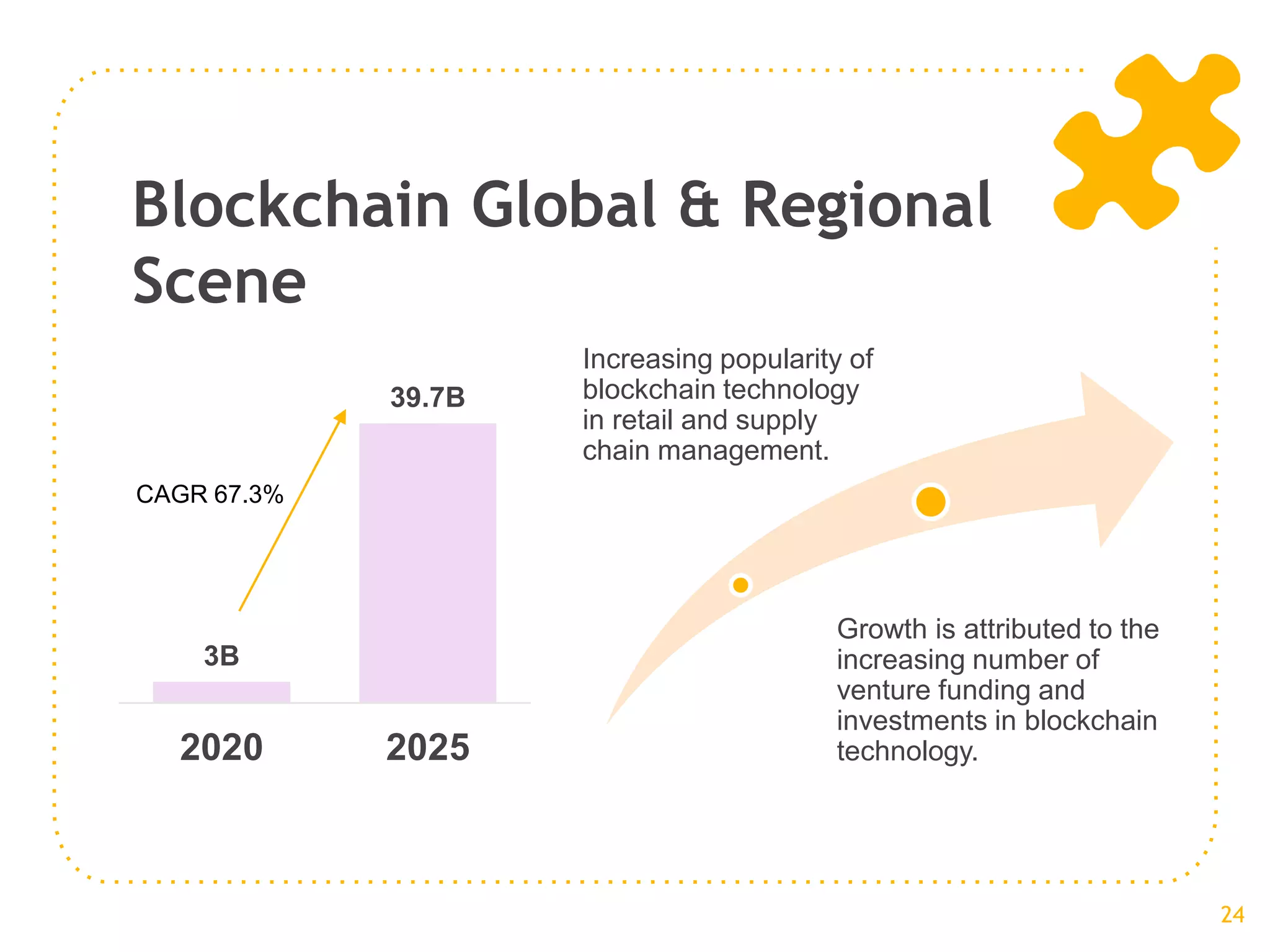 Blockchain Global & Regional
Scene
3B
39.7B
2020 2025
CAGR 67.3%
Growth is attributed to the
increasing number of
venture funding and
investments in blockchain
technology.
Increasing popularity of
blockchain technology
in retail and supply
chain management.
24
 