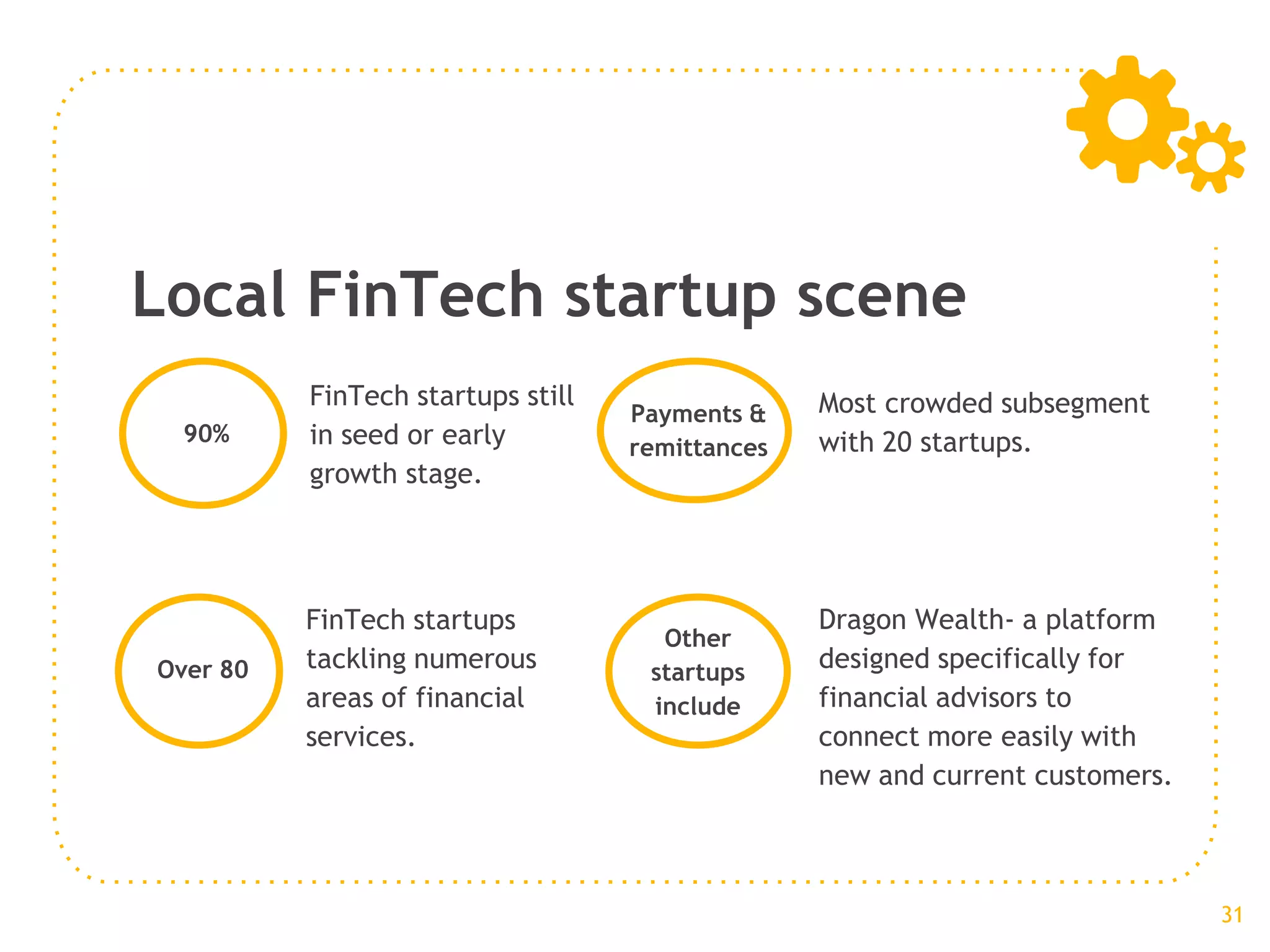 Local FinTech startup scene
FinTech startups still
in seed or early
growth stage.
FinTech startups
tackling numerous
areas of financial
services.
Payments &
remittances
Over 80
90%
Most crowded subsegment
with 20 startups.
Dragon Wealth- a platform
designed specifically for
financial advisors to
connect more easily with
new and current customers.
Other
startups
include
31
 