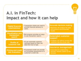 A.I. in FinTech:
Impact and how it can help
•Transaction robots are used to
provide financial advisory to
users.
Digital financial
coach/advisor
•Bot program provides an easy-
to-use transaction search.
Visualization and
transaction
search
•AI can automate customer
rankings based on their risk
data from low to high.
Profile of
customer risk
•AI powered model can provide
an immediate assessment of a
customer’s credit risk.
Pricing and credit
risk evaluation
Accurate decision making
•Machines will analyze the data
and produce recommended
results.
Automated customer
support
•Chatbots can deliver human like
customer service at low cost.
Insurance management
•Automate the underwriting
process, thereby speed up the
process.
18
 