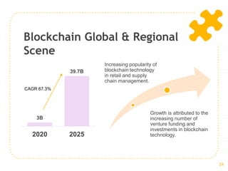 Blockchain Global & Regional
Scene
3B
39.7B
2020 2025
CAGR 67.3%
Growth is attributed to the
increasing number of
venture funding and
investments in blockchain
technology.
Increasing popularity of
blockchain technology
in retail and supply
chain management.
24
 