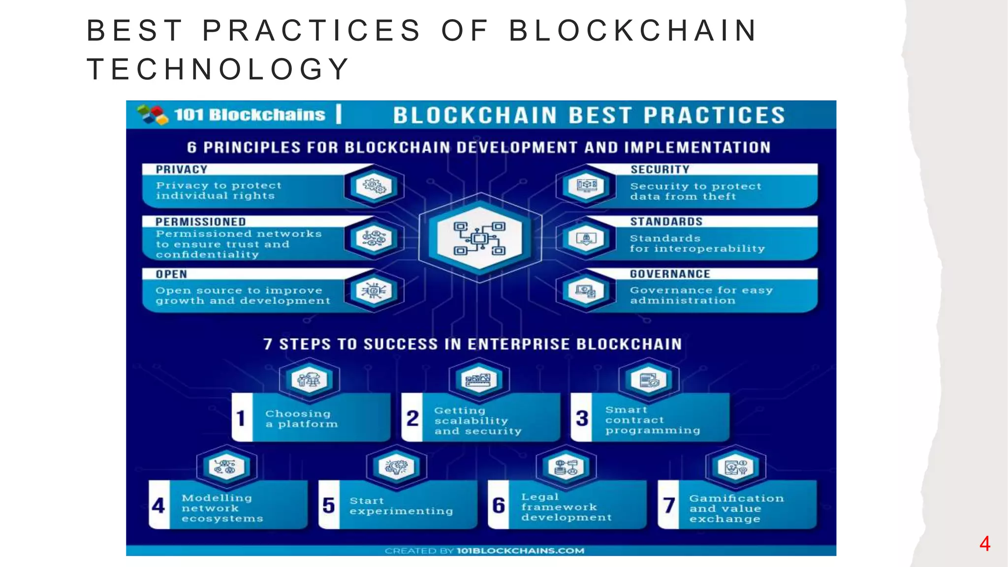 B E S T P R A C T I C E S O F B L O C K C H A I N
T E C H N O L O G Y
4
 