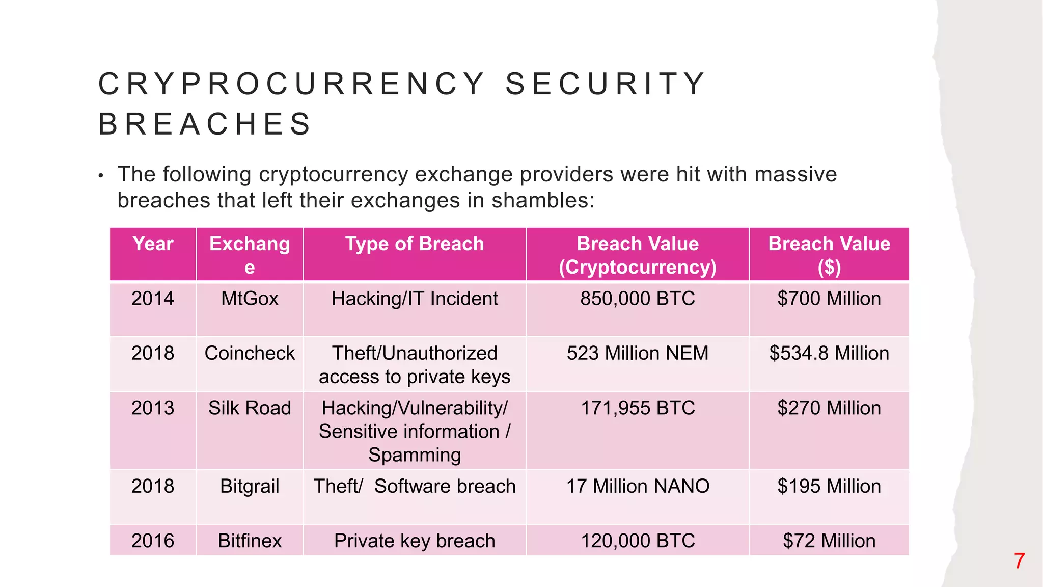 C R Y P R O C U R R E N C Y S E C U R I T Y
B R E A C H E S
• The following cryptocurrency exchange providers were hit with massive
breaches that left their exchanges in shambles:
Year Exchang
e
Type of Breach Breach Value
(Cryptocurrency)
Breach Value
($)
2014 MtGox Hacking/IT Incident 850,000 BTC $700 Million
2018 Coincheck Theft/Unauthorized
access to private keys
523 Million NEM $534.8 Million
2013 Silk Road Hacking/Vulnerability/
Sensitive information /
Spamming
171,955 BTC $270 Million
2018 Bitgrail Theft/ Software breach 17 Million NANO $195 Million
2016 Bitfinex Private key breach 120,000 BTC $72 Million
7
 