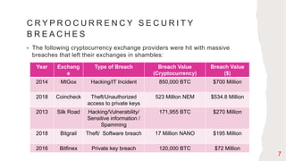 C R Y P R O C U R R E N C Y S E C U R I T Y
B R E A C H E S
• The following cryptocurrency exchange providers were hit with massive
breaches that left their exchanges in shambles:
Year Exchang
e
Type of Breach Breach Value
(Cryptocurrency)
Breach Value
($)
2014 MtGox Hacking/IT Incident 850,000 BTC $700 Million
2018 Coincheck Theft/Unauthorized
access to private keys
523 Million NEM $534.8 Million
2013 Silk Road Hacking/Vulnerability/
Sensitive information /
Spamming
171,955 BTC $270 Million
2018 Bitgrail Theft/ Software breach 17 Million NANO $195 Million
2016 Bitfinex Private key breach 120,000 BTC $72 Million
7
 