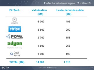 12
FinTech Valorisation Levée de fonds à date
($M) ($M)
1. Square 6 000 495
2. Stripe 3 600 200
2 700 156
1 500 266
1 000 193
TOTAL ($M) 14 800 1 310
FinTechs valorisées à plus d’1 milliard $
 
