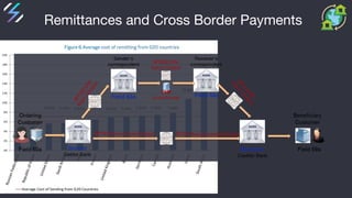 Remittances and Cross Border Payments
 