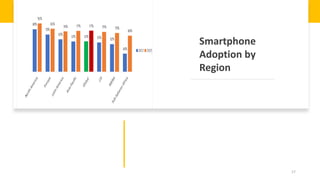 Smartphone
Adoption by
Region
17
 