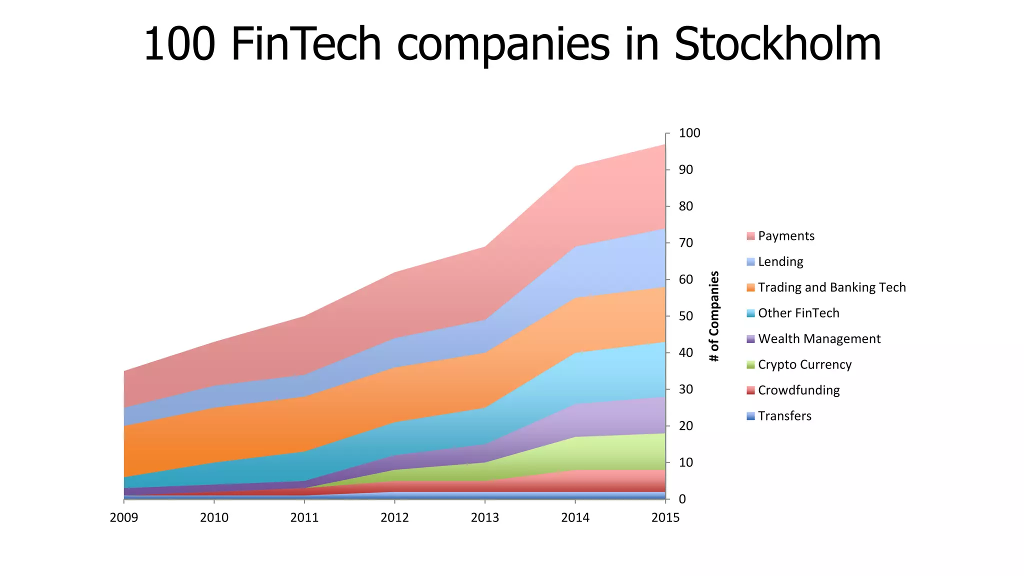 100 FinTech companies in Stockholm
0
10
20
30
40
50
60
70
80
90
100
2015201420132012201120102009
#ofCompanies
Payments
Lending
Trading and Banking Tech
Other FinTech
Wealth Management
Crypto Currency
Crowdfunding
Transfers
 