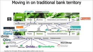 Moving in on traditional bank territory
Inspiration from CB Insights, SEB base webpage slightly modified to make more room
 
