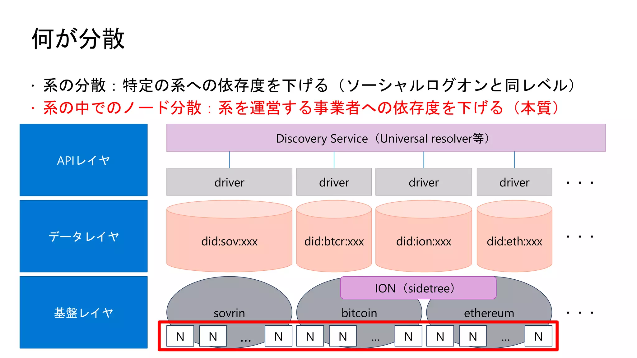分散型IDと検証可能なアイデンティティ技術概要 | PDF