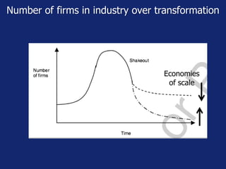 Number of firms in industry over transformation
Economies
of scale
 