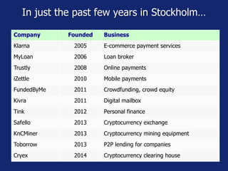 In just the past few years in Stockholm…
Company Founded Business
Klarna 2005 E-commerce payment services
MyLoan 2006 Loan broker
Trustly 2008 Online payments
iZettle 2010 Mobile payments
FundedByMe 2011 Crowdfunding, crowd equity
Kivra 2011 Digital mailbox
Tink 2012 Personal finance
Safello 2013 Cryptocurrency exchange
KnCMiner 2013 Cryptocurrency mining equipment
Toborrow 2013 P2P lending for companies
Cryex 2014 Cryptocurrency clearing house
 