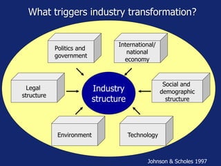 What triggers industry transformation?
Johnson & Scholes 1997
Politics and
government
Environment Technology
Legal
structure
Social and
demographic
structure
International/
national
economy
Industry
structure
 