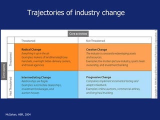 Trajectories of industry change
McGahan, HBR, 2004
 