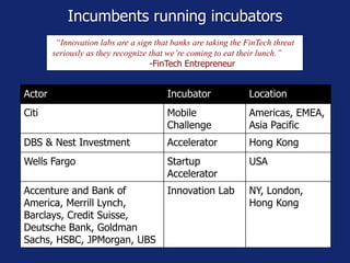 Incumbents running incubators
Actor Incubator Location
Citi Mobile
Challenge
Americas, EMEA,
Asia Pacific
DBS & Nest Investment Accelerator Hong Kong
Wells Fargo Startup
Accelerator
USA
Accenture and Bank of
America, Merrill Lynch,
Barclays, Credit Suisse,
Deutsche Bank, Goldman
Sachs, HSBC, JPMorgan, UBS
Innovation Lab NY, London,
Hong Kong
“Innovation labs are a sign that banks are taking the FinTech threat
seriously as they recognize that we’re coming to eat their lunch.”
-FinTech Entrepreneur
 