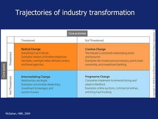 Trajectories of industry transformation
McGahan, HBR, 2004
 