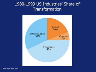 1980-1999 US Industries’ Share of
Transformation
McGahan, HBR, 2004
 