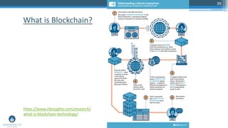 39
What is Blockchain?
https://www.cbinsights.com/research/
what-is-blockchain-technology/
 