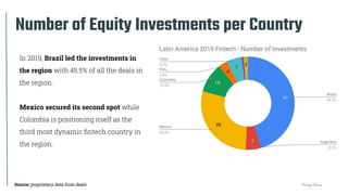 Thiago Paiva
Number of Equity Investments per Country
Source: proprietary data from deals
In 2019, Brazil led the investments in
the region with 45.5% of all the deals in
the region.
Mexico secured its second spot while
Colombia is positioning itself as the
third most dynamic ﬁntech country in
the region.
 