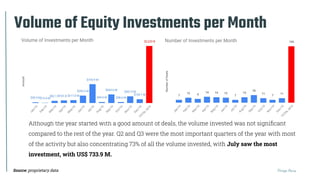 Thiago Paiva
Volume of Equity Investments per Month
Although the year started with a good amount of deals, the volume invested was not signiﬁcant
compared to the rest of the year. Q2 and Q3 were the most important quarters of the year with most
of the activity but also concentrating 73% of all the volume invested, with July saw the most
investment, with US$ 733.9 M.
Source: proprietary data
 