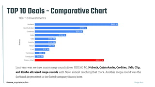 Thiago Paiva
TOP 10 Deals - Comparative Chart
Source: proprietary data
Last year was we saw many mega-rounds (over US$ 100 M), Nubank, QuintoAndar, Creditas, Ualá, Clip,
and Konﬁo all raised mega-rounds with Neon almost reaching that mark. Another mega-round was the
Softbank investment in the listed company Banco Inter.
 