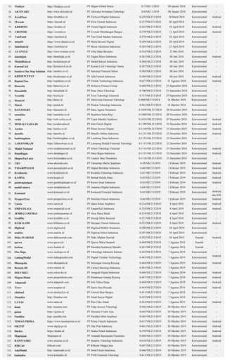 53. Findaya http://findaya.co.id PT Mapan Global Reksa S-7/NB.11/2018 08 Januari 2018 Konvensional -
54. AKTIVAKU http://w...