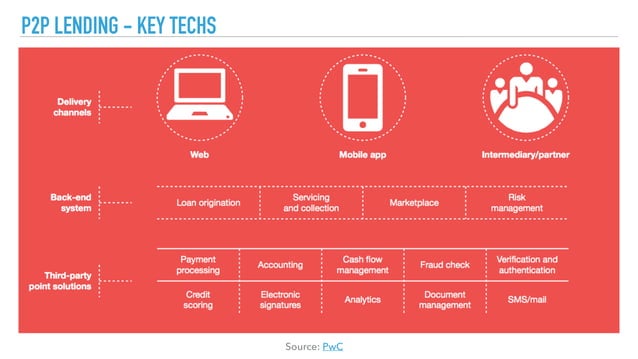FinTech Overview | PDF